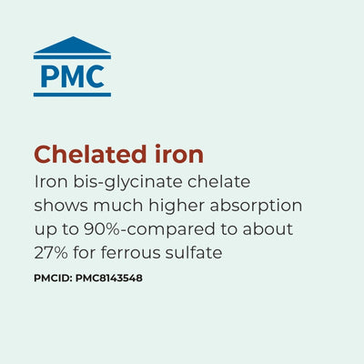 PMC logo with text about chelated iron and absorption rates on a light gray background